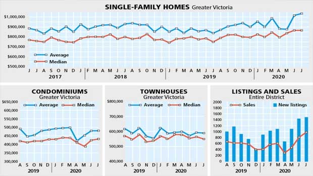 Chart representing Victoria Single Family Homes